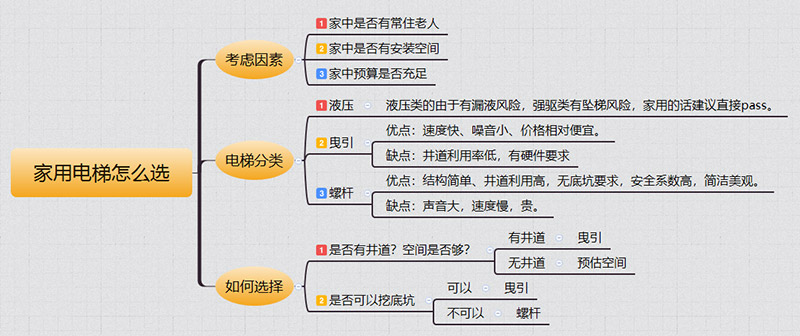 仙桃家用电梯如何选择